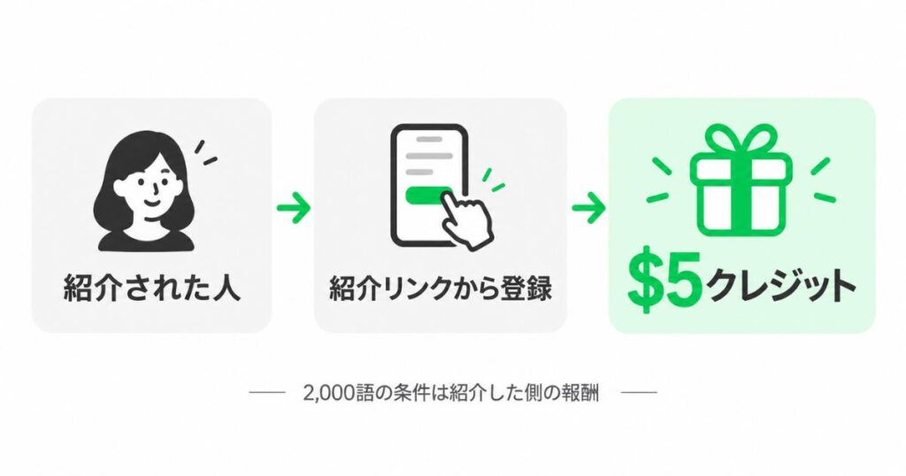 Typelessの紹介リンクで紹介された人が5ドルクレジットを受け取る条件