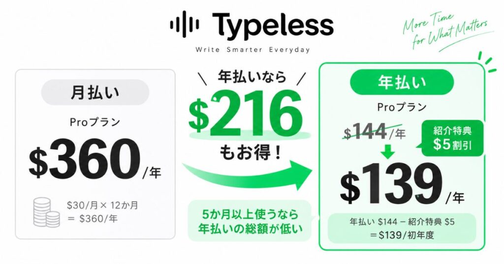 Typeless Proの月払い360ドルと年払い144ドルと紹介5ドル適用後139ドルの比較